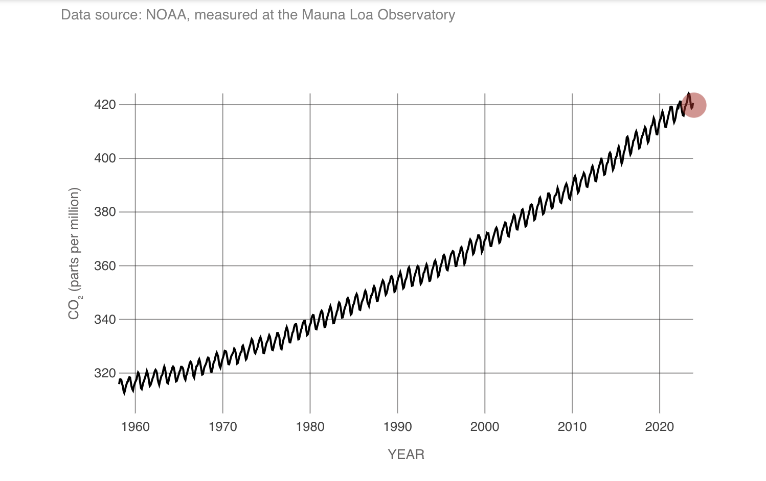 Co2 graph